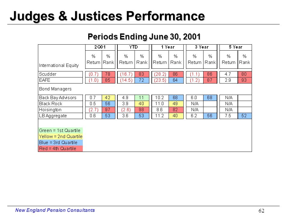 New England Pension Consultants 61 Judges & Justices Performance Periods Ending June 30, 2001