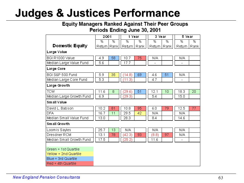 New England Pension Consultants 62 Periods Ending June 30, 2001 Judges & Justices Performance