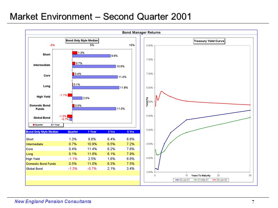 New England Pension Consultants 6 Market Environment – Second Quarter 2001