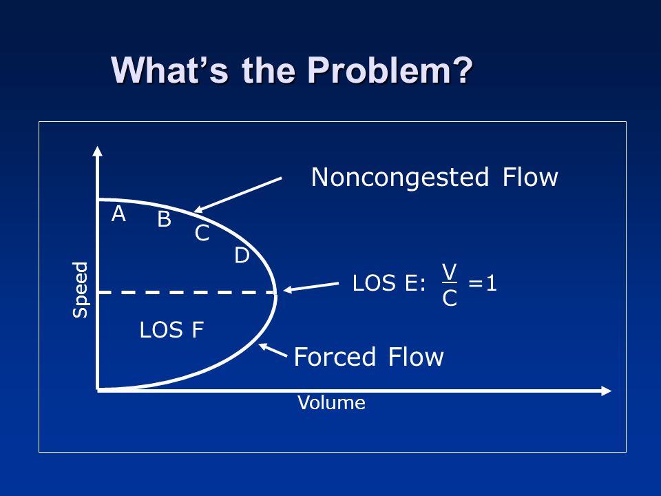 Whats the Problem Noncongested Flow A B C D Forced Flow Volume Speed LOS E: =1 VCVC LOS F