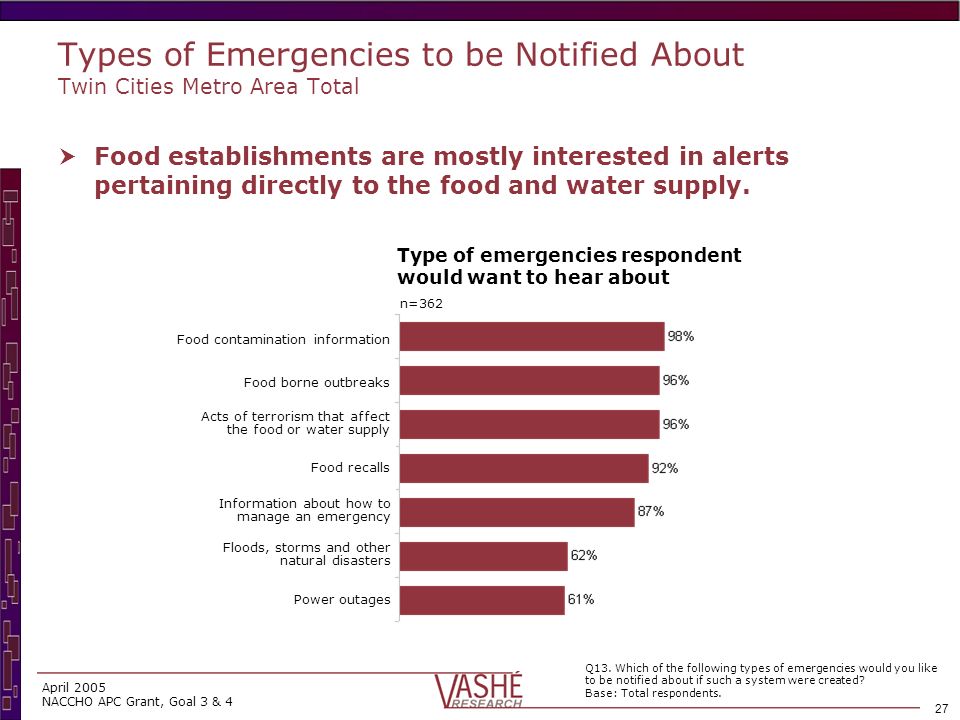 26 April 2005 NACCHO APC Grant, Goal 3 & 4 Predominant majority of food managers are receptive to receiving emergency alert information.