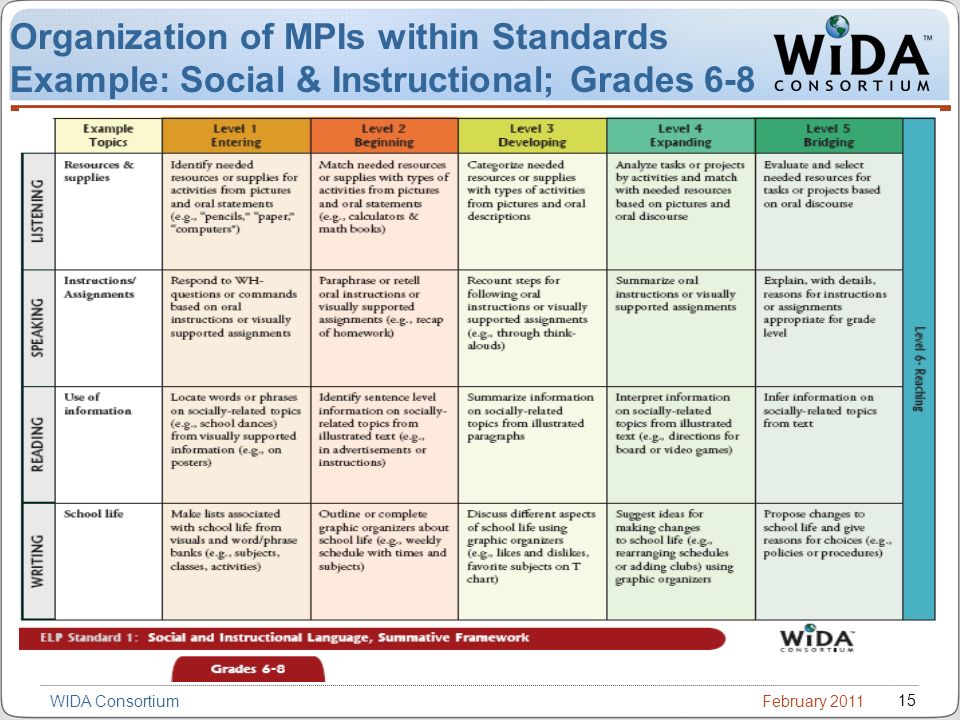 February WIDA Consortium Organization of MPIs within Standards Example: Social & Instructional; Grades 6-8