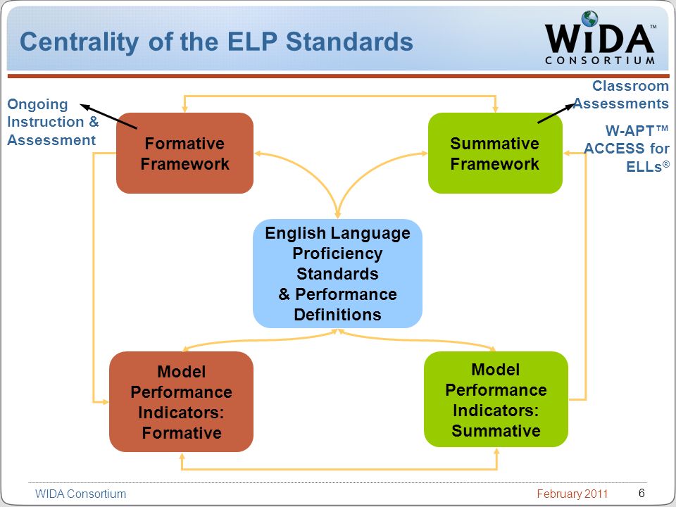 February WIDA Consortium Centrality of the ELP Standards Formative Framework Summative Framework English Language Proficiency Standards & Performance Definitions Model Performance Indicators: Formative Model Performance Indicators: Summative Ongoing Instruction & Assessment Classroom Assessments W-APT ACCESS for ELLs ®