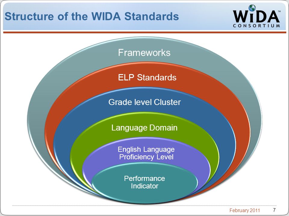 February Structure of the WIDA Standards Grade Level Clusters (5) Frameworks ELP Standards Grade level Cluster Language Domain English Language Proficiency Level Performance Indicator