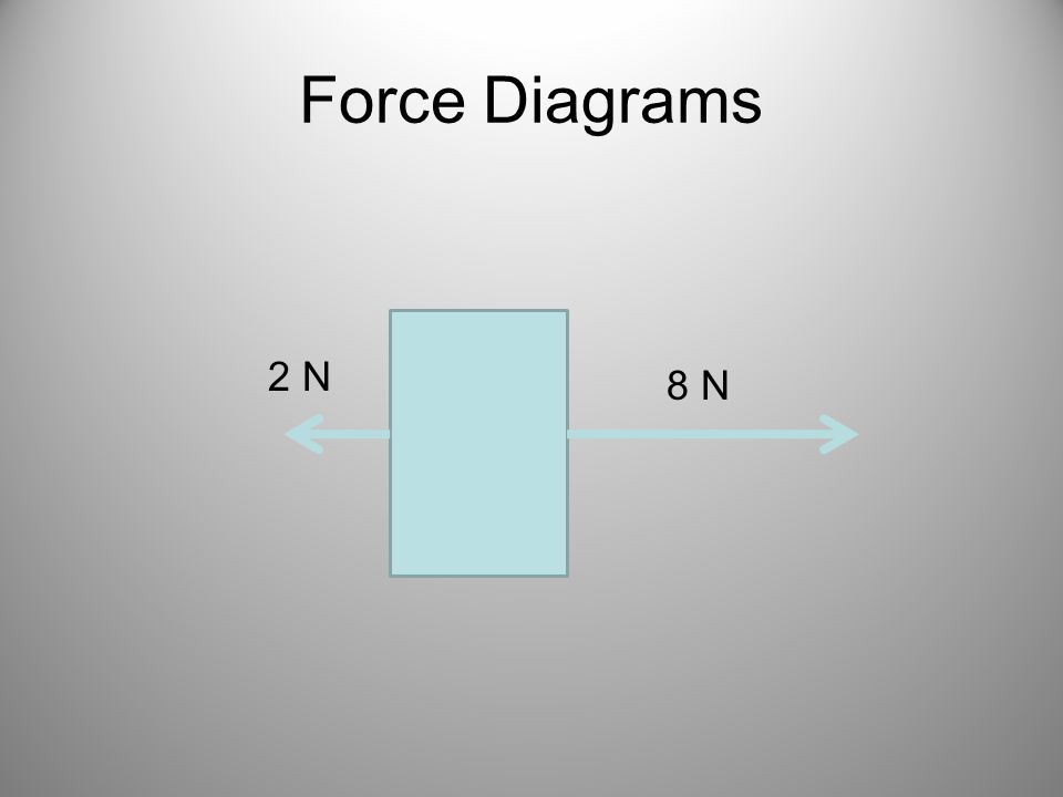 Force Diagrams 8 N 2 N