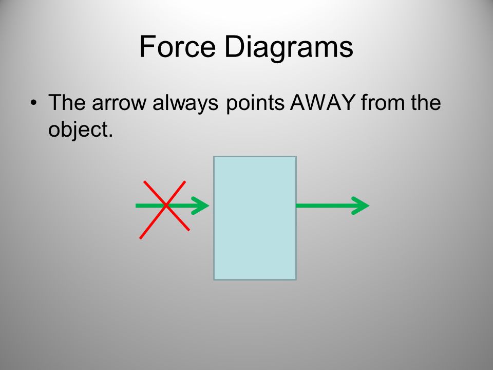 Force Diagrams The arrow always points AWAY from the object.