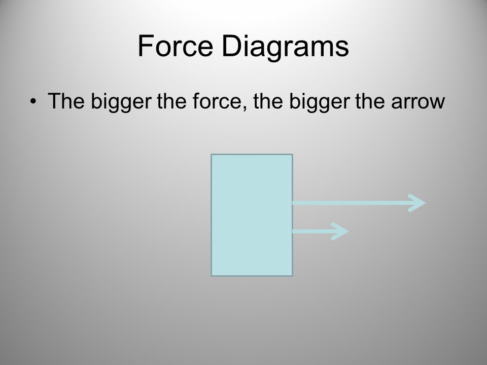 Force Diagrams The bigger the force, the bigger the arrow