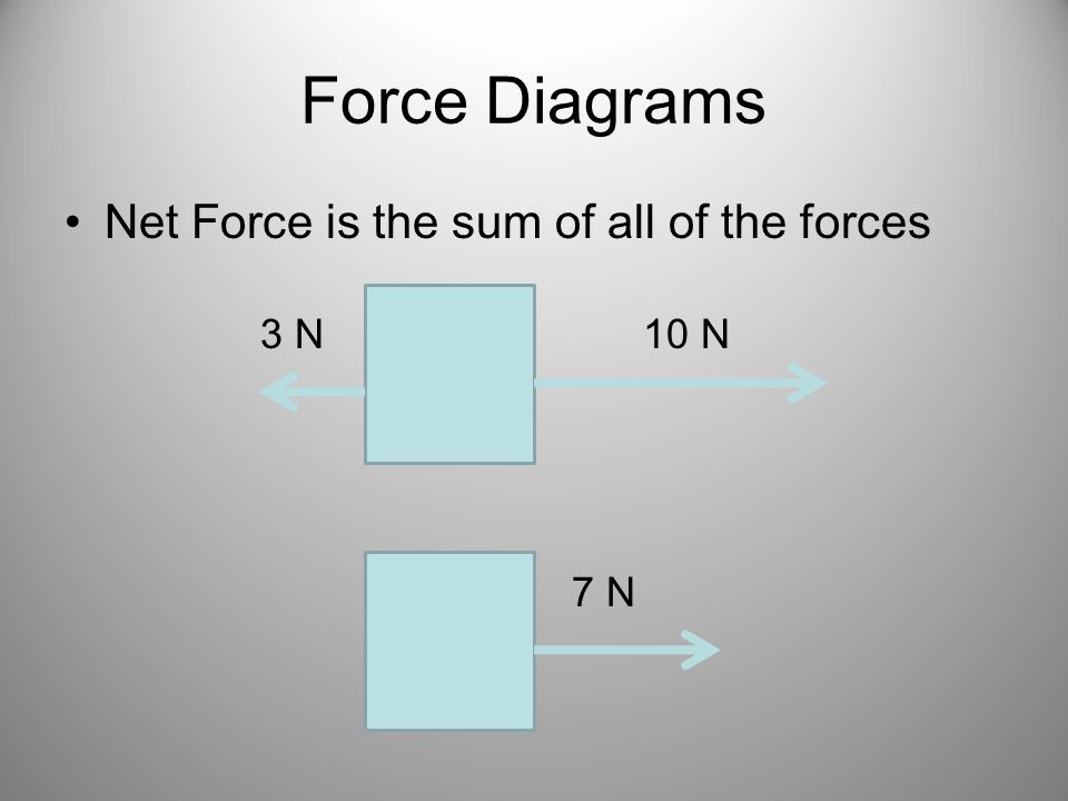 Force Diagrams Net Force is the sum of all of the forces 10 N3 N 7 N