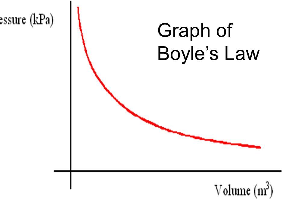 Graph of Boyles Law