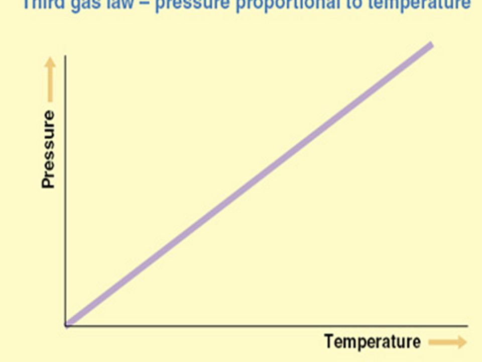 Pressure and Temperature of gases When the temperature of a gas increases its pressure increases and when temperature decreases pressure decreases.