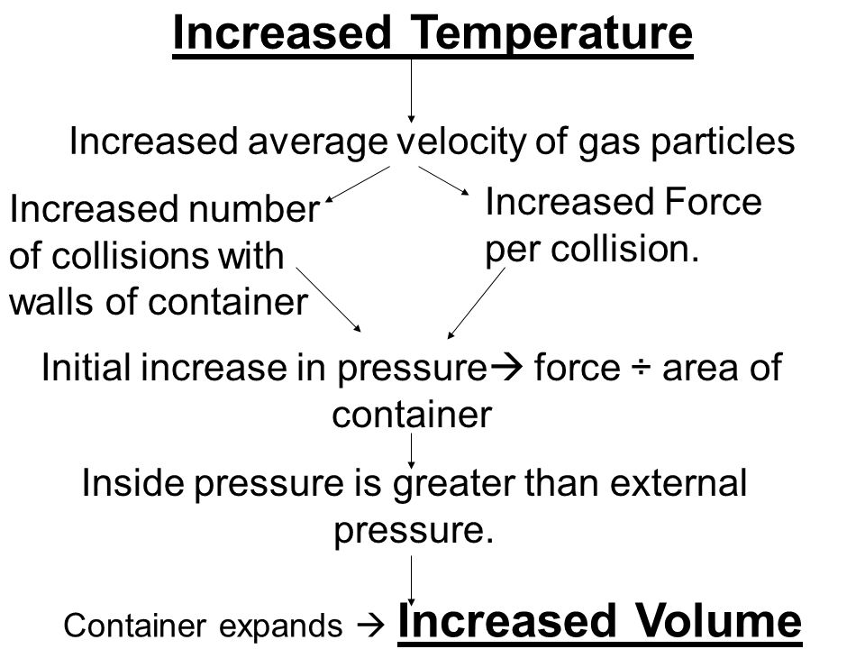 Increased Temperature Increased average velocity of gas particles Increased number of collisions with walls of container Increased Force per collision.