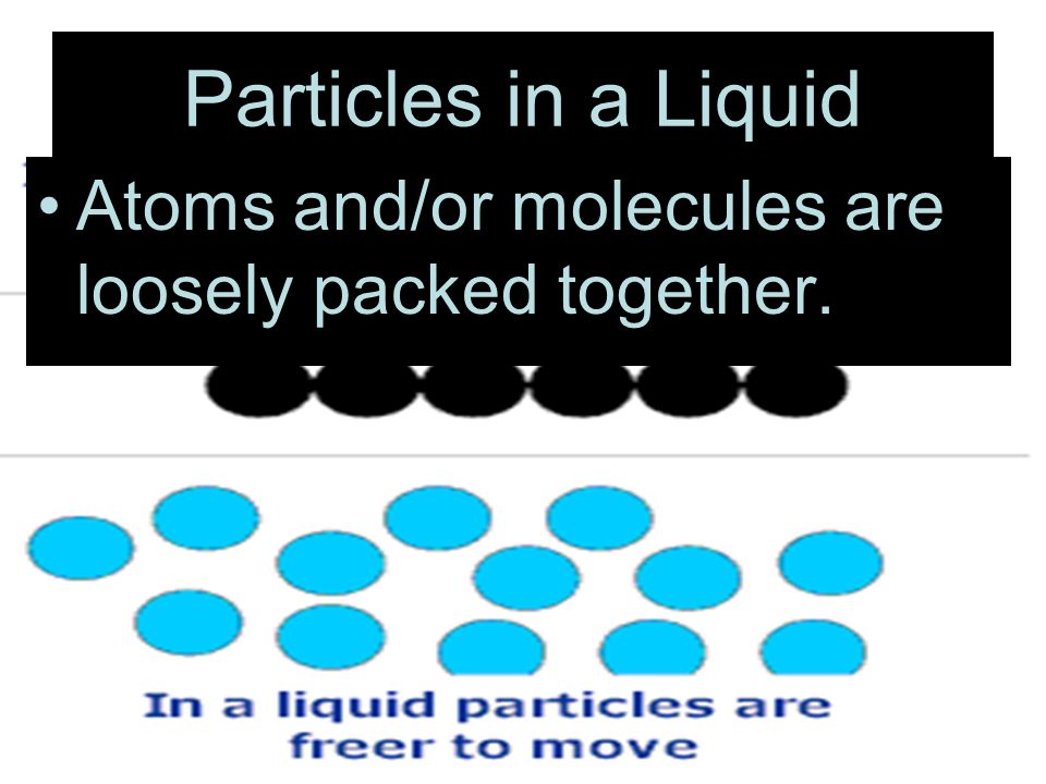 Particles in a Liquid Atoms and/or molecules are loosely packed together.