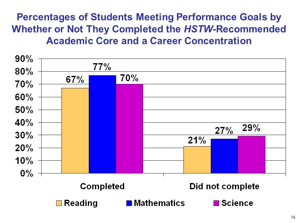 14 Percentages of Students Meeting Performance Goals by Whether or Not They Completed the HSTW-Recommended Academic Core and a Career Concentration