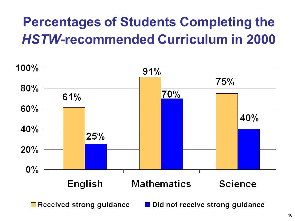 16 Percentages of Students Completing the HSTW-recommended Curriculum in 2000