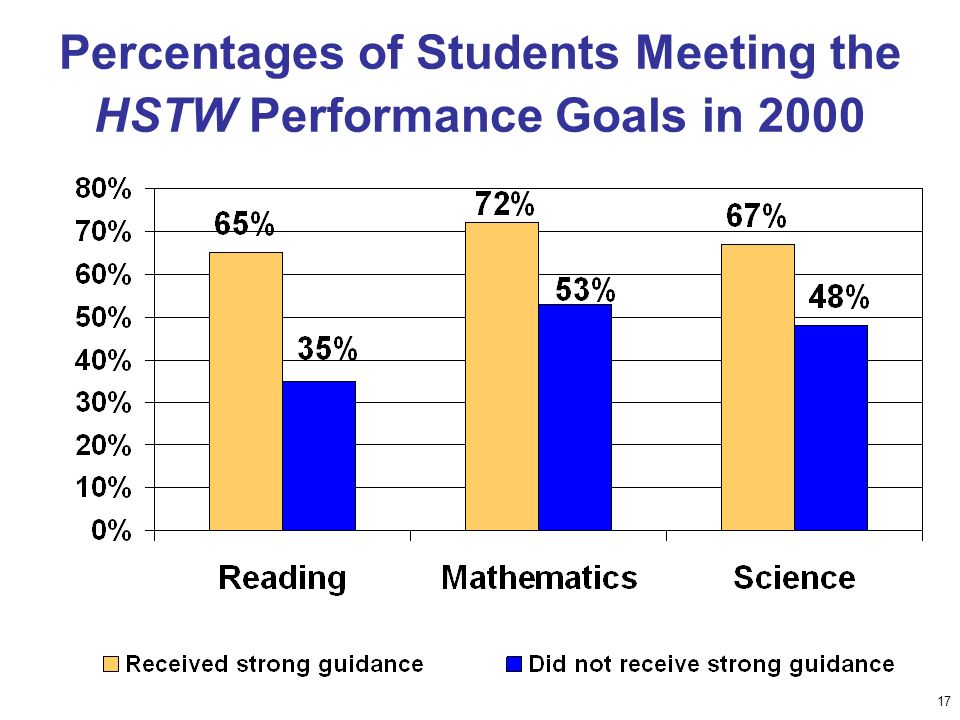 17 Percentages of Students Meeting the HSTW Performance Goals in 2000