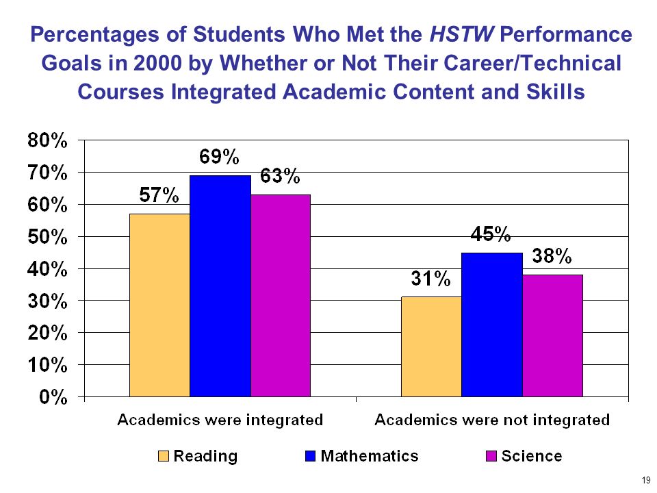19 Percentages of Students Who Met the HSTW Performance Goals in 2000 by Whether or Not Their Career/Technical Courses Integrated Academic Content and Skills