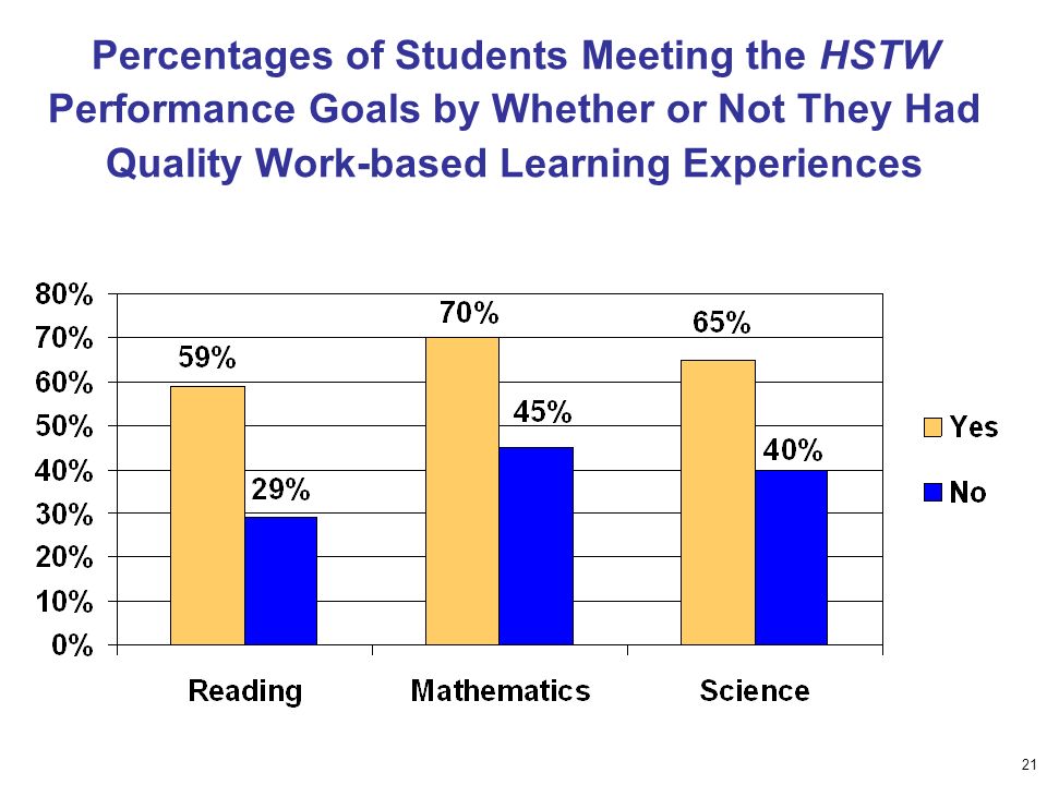 21 Percentages of Students Meeting the HSTW Performance Goals by Whether or Not They Had Quality Work-based Learning Experiences
