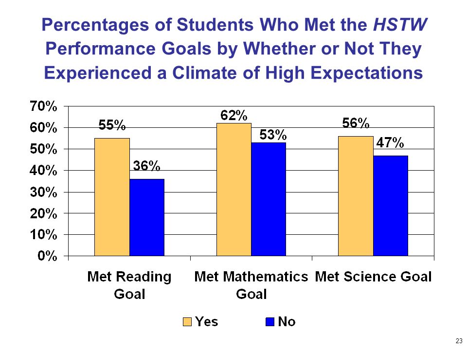 23 Percentages of Students Who Met the HSTW Performance Goals by Whether or Not They Experienced a Climate of High Expectations