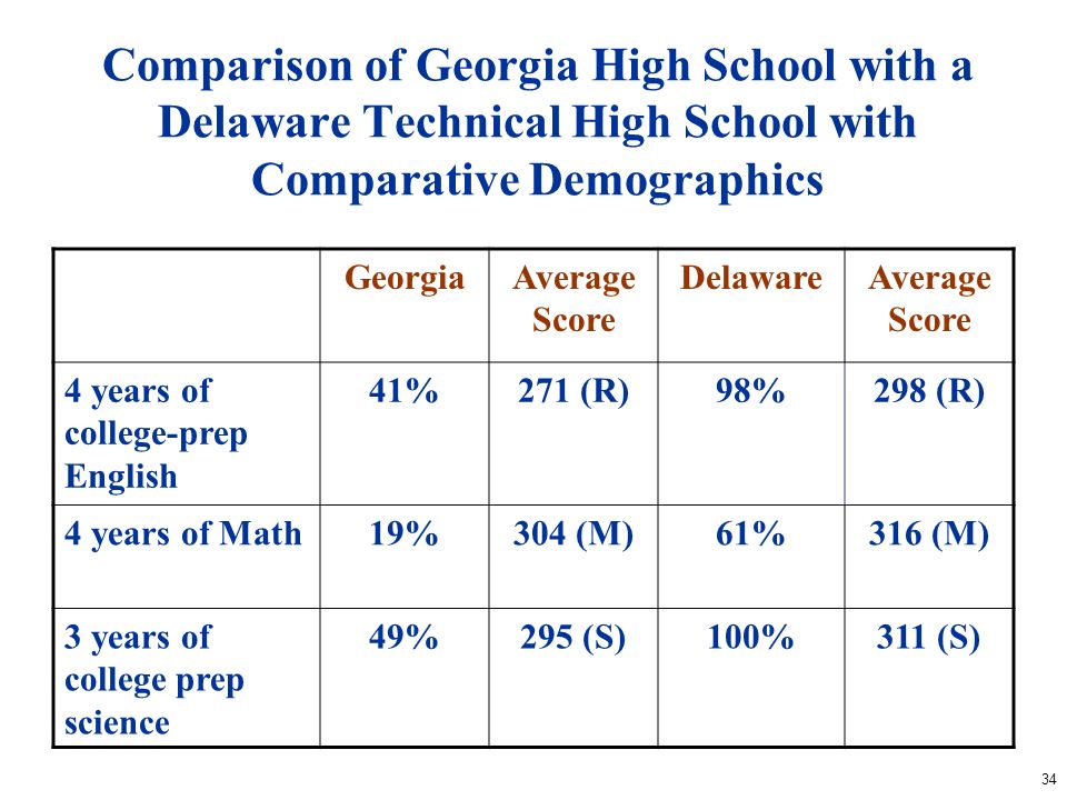 34 Comparison of Georgia High School with a Delaware Technical High School with Comparative Demographics GeorgiaAverage Score DelawareAverage Score 4 years of college-prep English 41%271 (R)98%298 (R) 4 years of Math19%304 (M)61%316 (M) 3 years of college prep science 49%295 (S)100%311 (S)