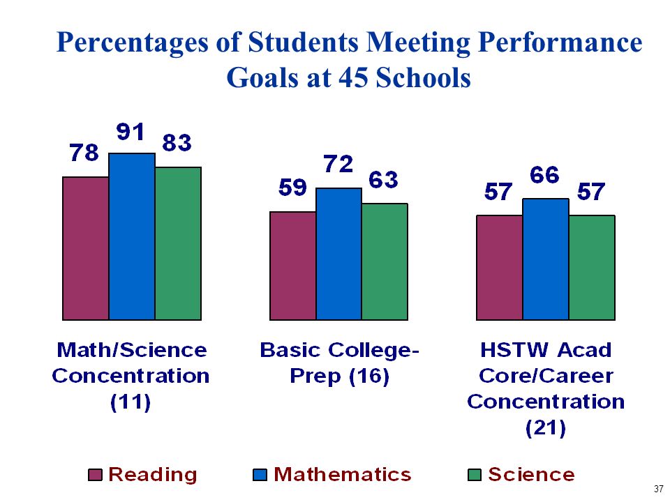 37 Percentages of Students Meeting Performance Goals at 45 Schools