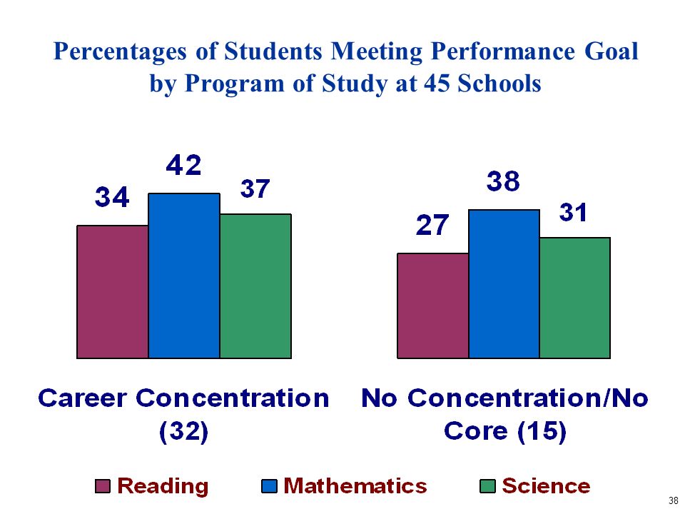 38 Percentages of Students Meeting Performance Goal by Program of Study at 45 Schools