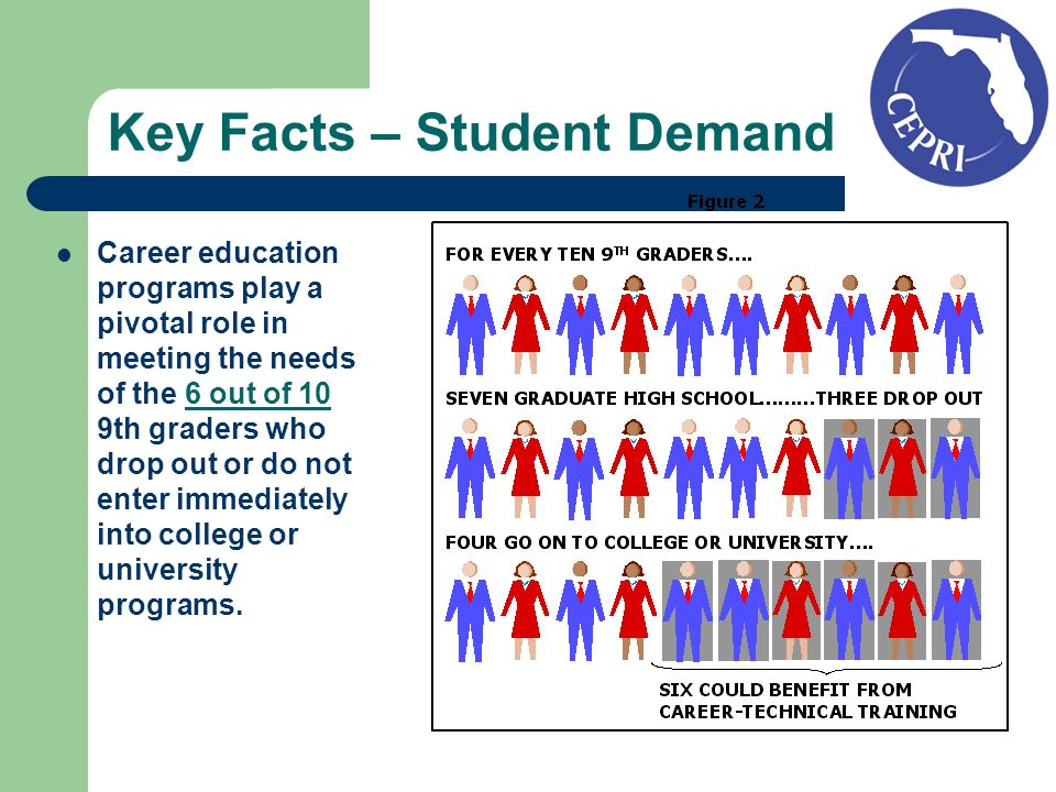 Key Facts – Student Demand Career education programs play a pivotal role in meeting the needs of the 6 out of 10 9th graders who drop out or do not enter immediately into college or university programs.