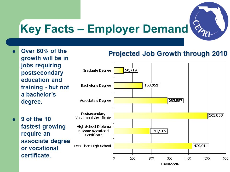 Key Facts – Employer Demand Over 60% of the growth will be in jobs requiring postsecondary education and training - but not a bachelors degree.