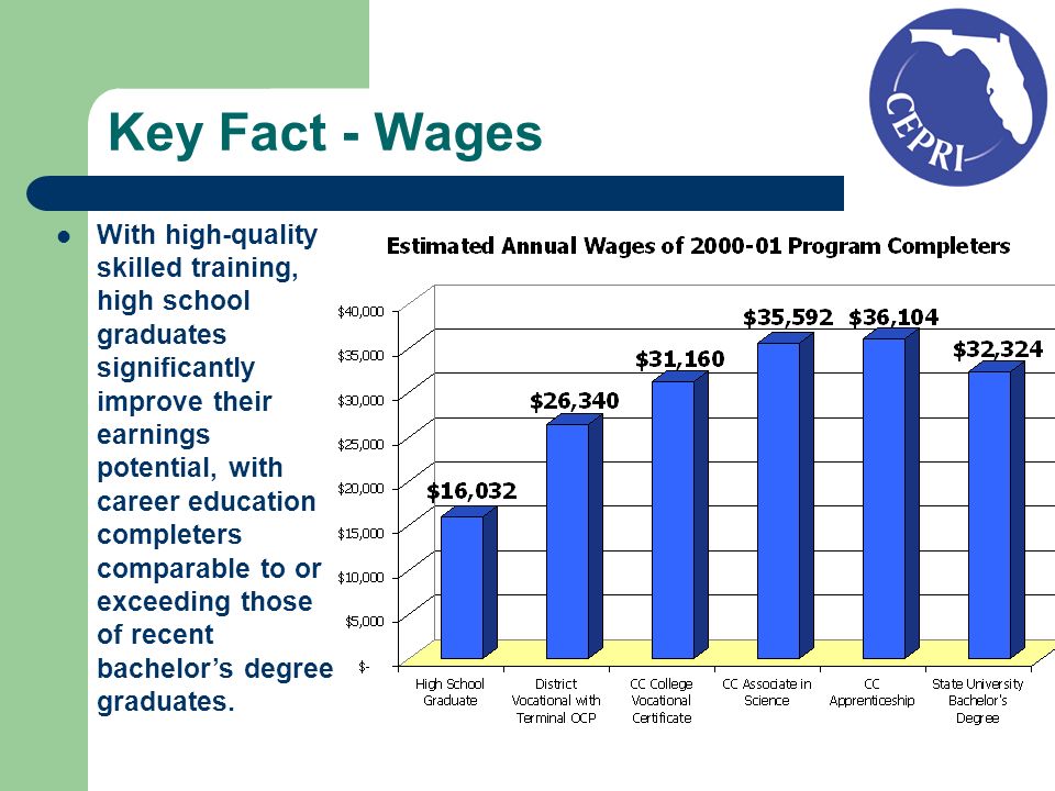 Key Fact - Wages With high-quality skilled training, high school graduates significantly improve their earnings potential, with career education completers comparable to or exceeding those of recent bachelors degree graduates.