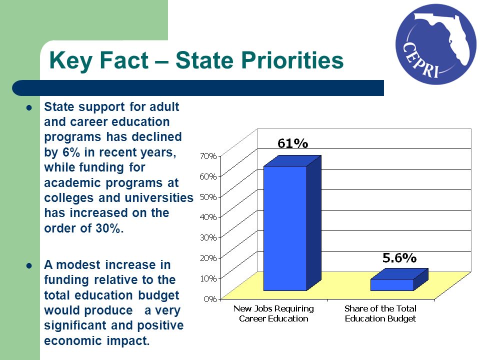 Key Fact – State Priorities State support for adult and career education programs has declined by 6% in recent years, while funding for academic programs at colleges and universities has increased on the order of 30%.