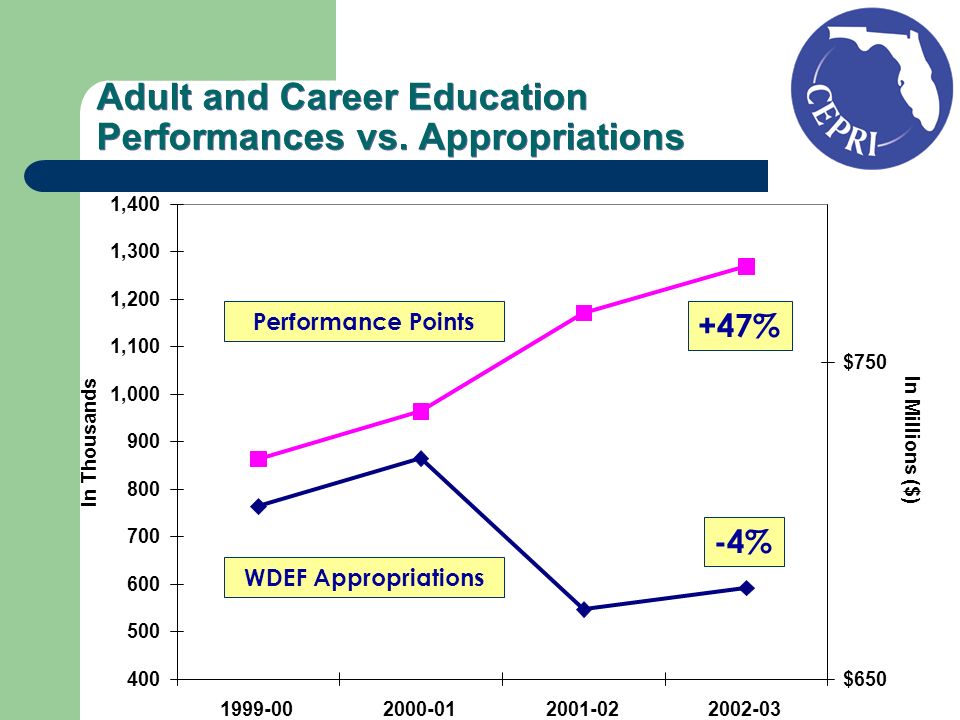 Adult and Career Education Performances vs.