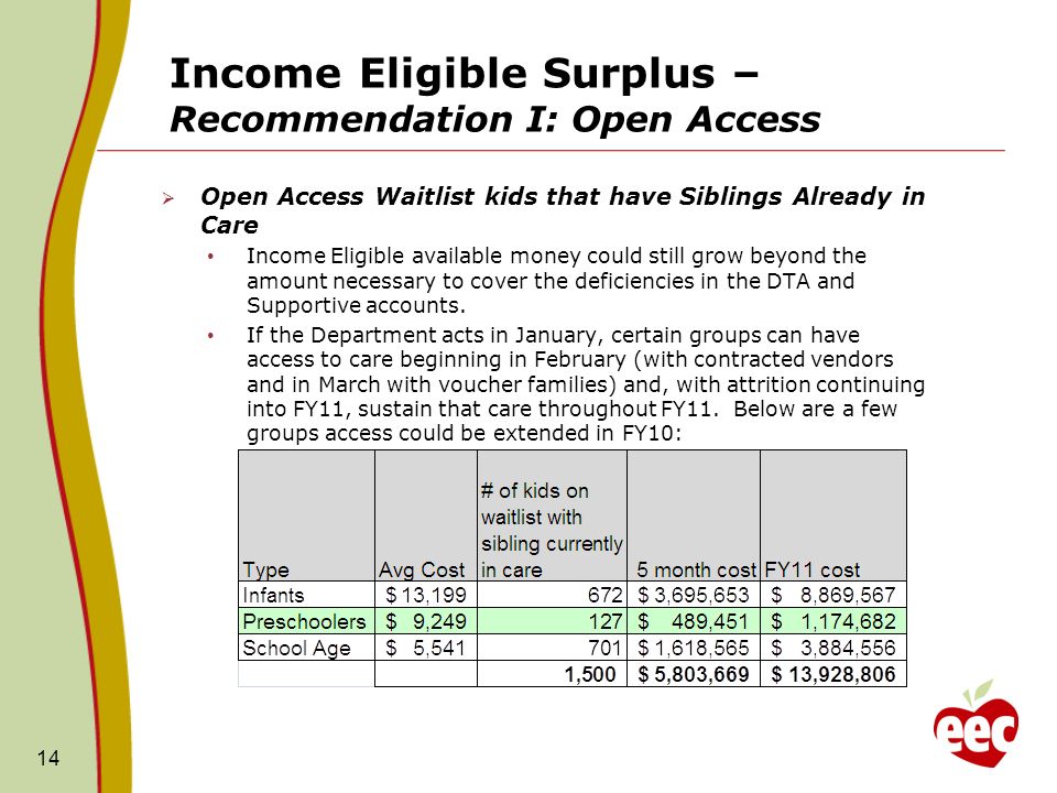 Income Eligible Surplus – Recommendation I: Open Access Open Access Waitlist kids that have Siblings Already in Care Income Eligible available money could still grow beyond the amount necessary to cover the deficiencies in the DTA and Supportive accounts.