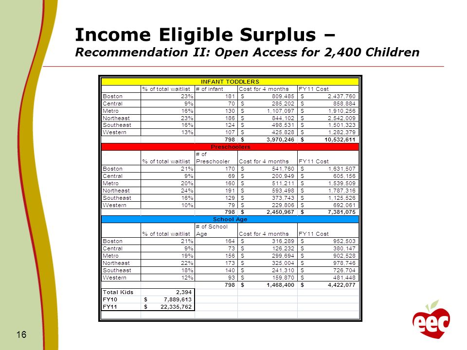 Income Eligible Surplus – Recommendation II: Open Access for 2,400 Children 16