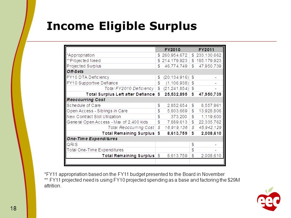 Income Eligible Surplus 18 *FY11 appropriation based on the FY11 budget presented to the Board in November ** FY11 projected need is using FY10 projected spending as a base and factoring the $29M attrition.