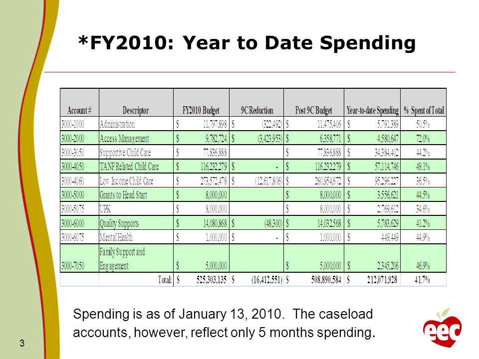 *FY2010: Year to Date Spending 3 Spending is as of January 13, 2010.