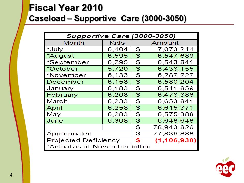4 Fiscal Year 2010 Caseload – Supportive Care ( )