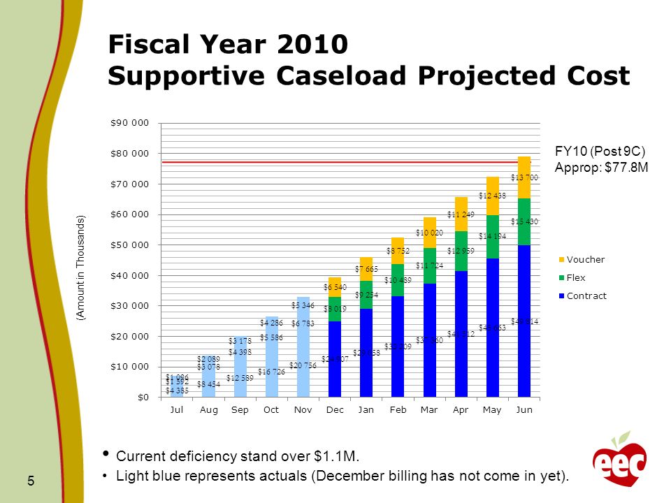 Fiscal Year 2010 Supportive Caseload Projected Cost 5 Current deficiency stand over $1.1M.