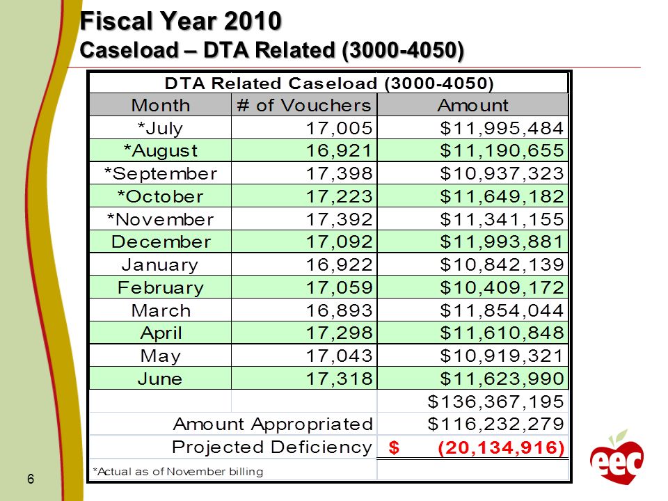 6 Fiscal Year 2010 Caseload – DTA Related ( )
