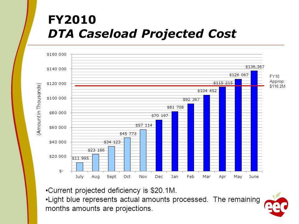 FY2010 DTA Caseload Projected Cost (Amount in Thousands) FY10 Approp: $116.2M Current projected deficiency is $20.1M.
