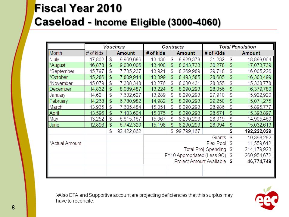 8 Fiscal Year 2010 Caseload - Income Eligible ( ) Also DTA and Supportive account are projecting deficiencies that this surplus may have to reconcile.