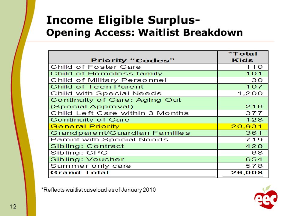 Income Eligible Surplus- Opening Access: Waitlist Breakdown 12 *Reflects waitlist caseload as of January 2010