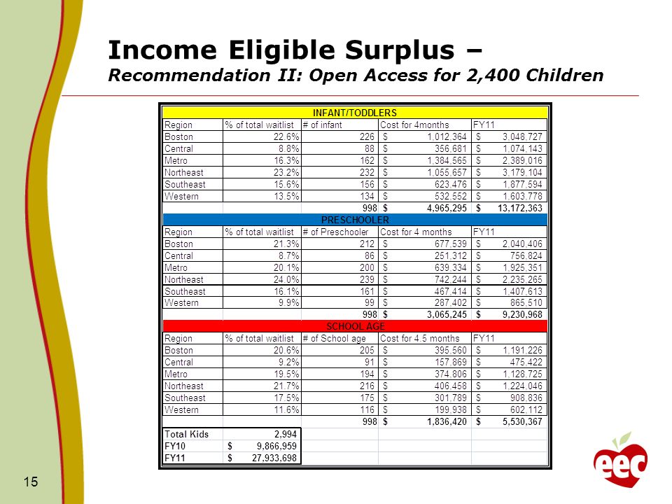 Income Eligible Surplus – Recommendation II: Open Access for 2,400 Children 15