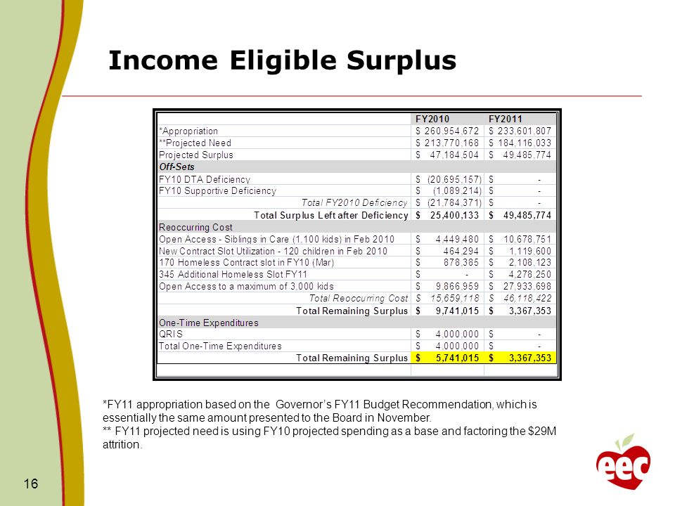 Income Eligible Surplus 16 *FY11 appropriation based on the Governors FY11 Budget Recommendation, which is essentially the same amount presented to the Board in November.