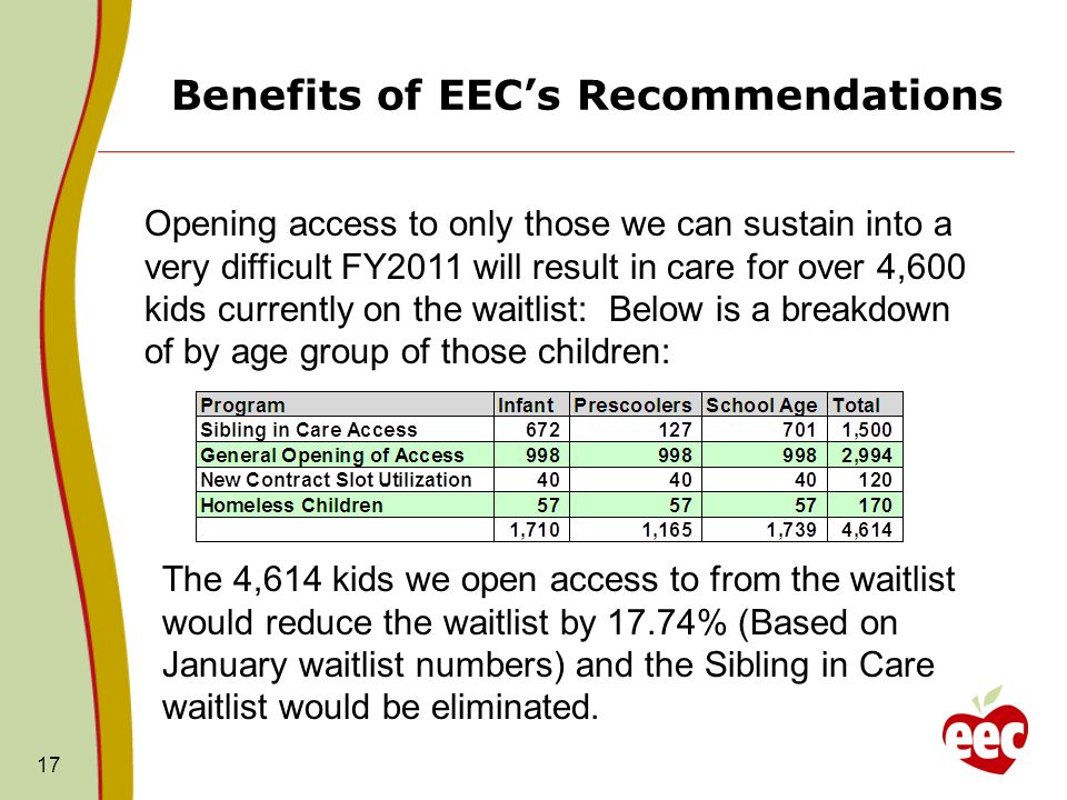 Benefits of EECs Recommendations 17 Opening access to only those we can sustain into a very difficult FY2011 will result in care for over 4,600 kids currently on the waitlist: Below is a breakdown of by age group of those children: The 4,614 kids we open access to from the waitlist would reduce the waitlist by 17.74% (Based on January waitlist numbers) and the Sibling in Care waitlist would be eliminated.