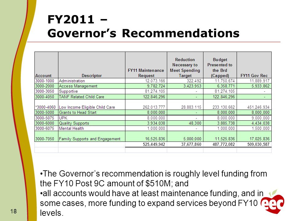 FY2011 – Governors Recommendations 18 The Governors recommendation is roughly level funding from the FY10 Post 9C amount of $510M; and all accounts would have at least maintenance funding, and in some cases, more funding to expand services beyond FY10 levels.