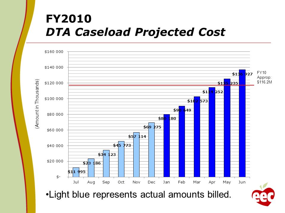 FY2010 DTA Caseload Projected Cost (Amount in Thousands) FY10 Approp: $116.2M Light blue represents actual amounts billed.