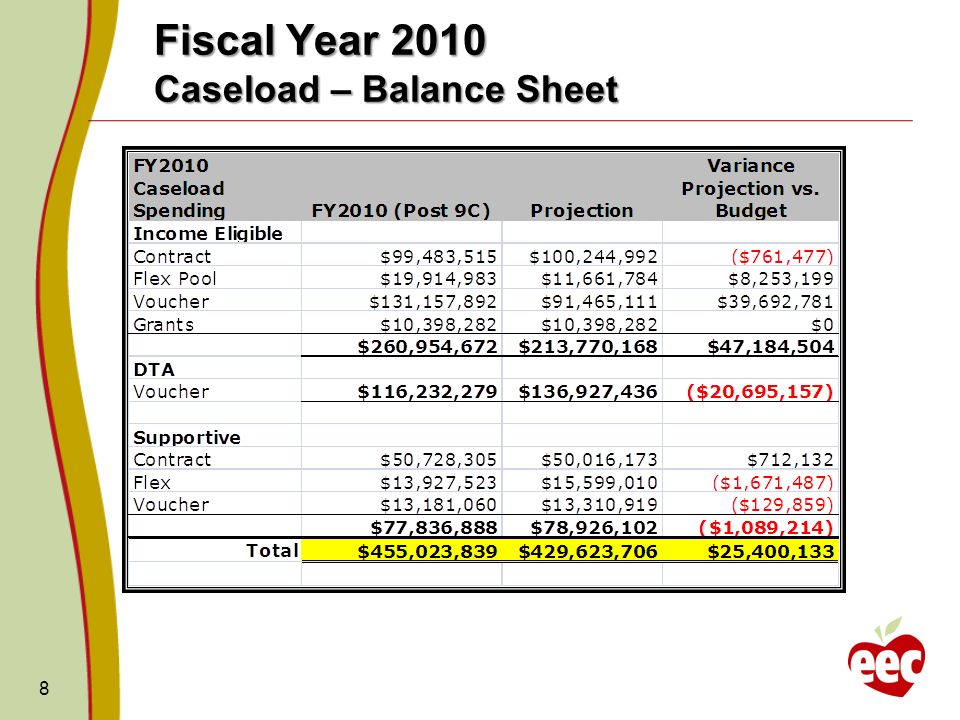 Fiscal Year 2010 Caseload – Balance Sheet 8