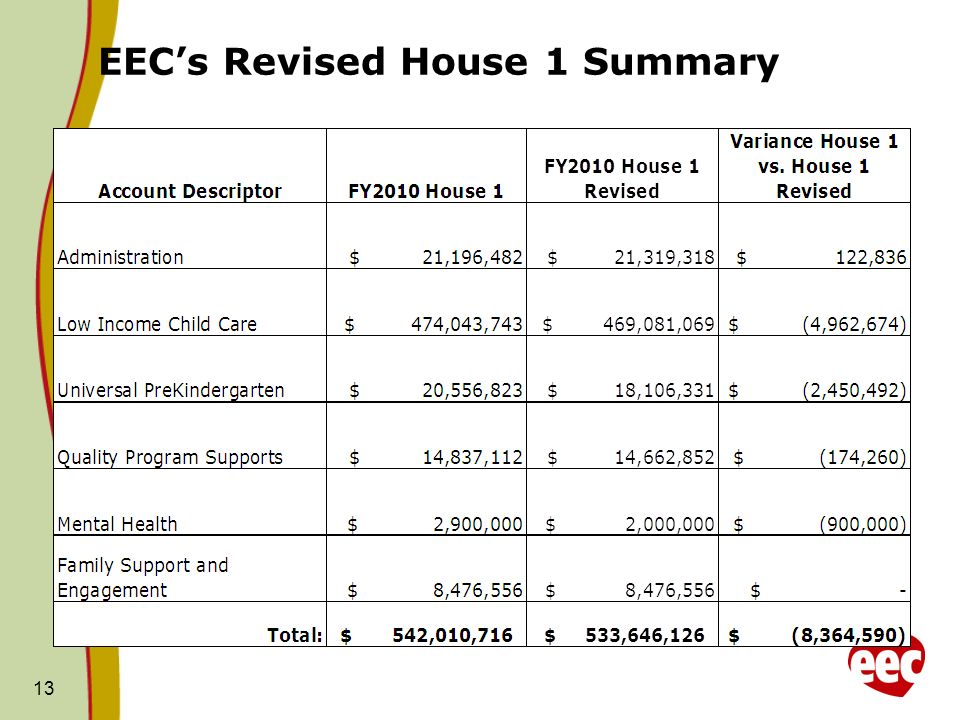 EECs Revised House 1 Summary 13