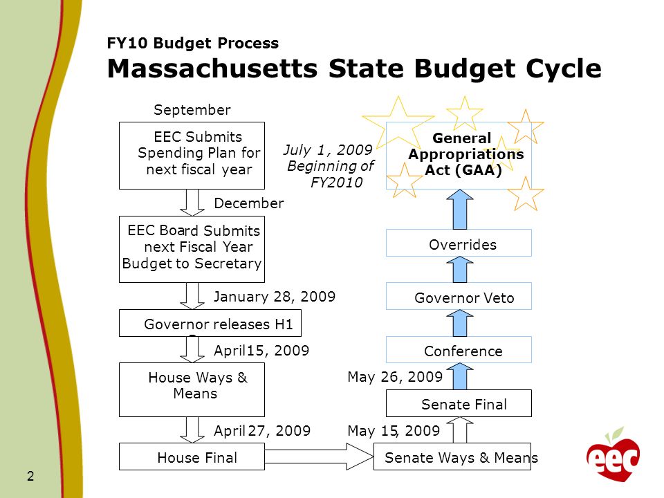2 FY10 Budget Process Massachusetts State Budget Cycle