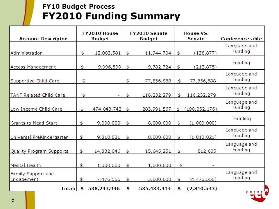 5 FY10 Budget Process FY2010 Funding Summary