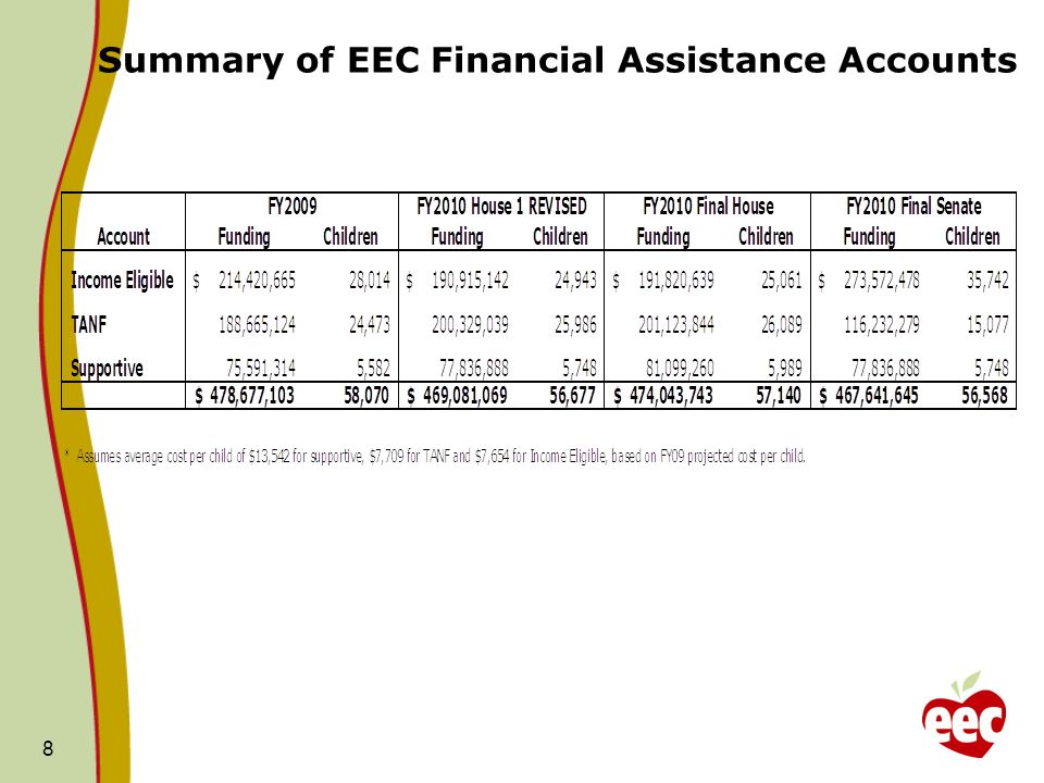 Summary of EEC Financial Assistance Accounts 8
